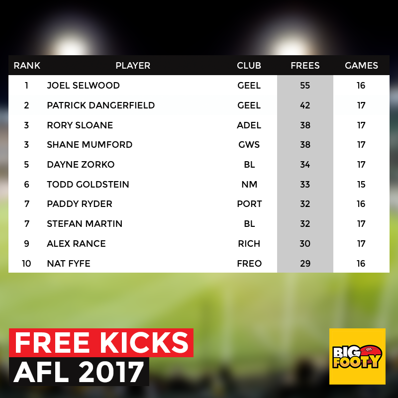 Which player has received the most free kicks in 2017? AFL News and Forum
